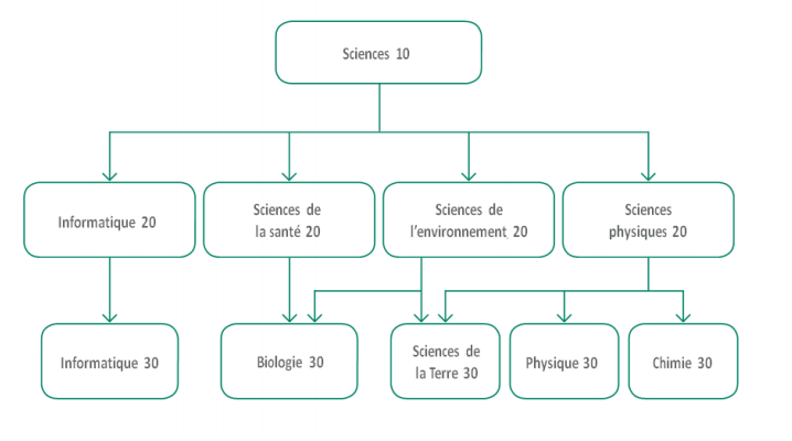 sciences distance